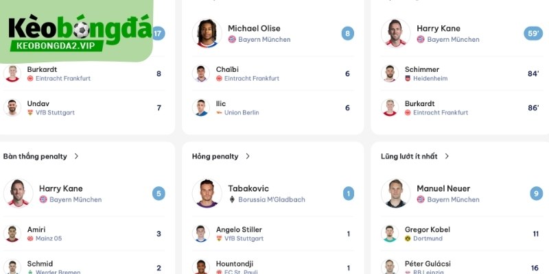 Số liệu thống kê bundesliga về cầu thủ siêu nổi bật