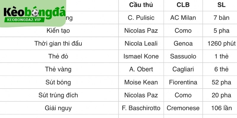 Số Liệu Thống Kê Serie A 2026: Chiến Thuật Bóng Đá Ý 3 Trung bình bàn thắng mỗi trận được cung cấp