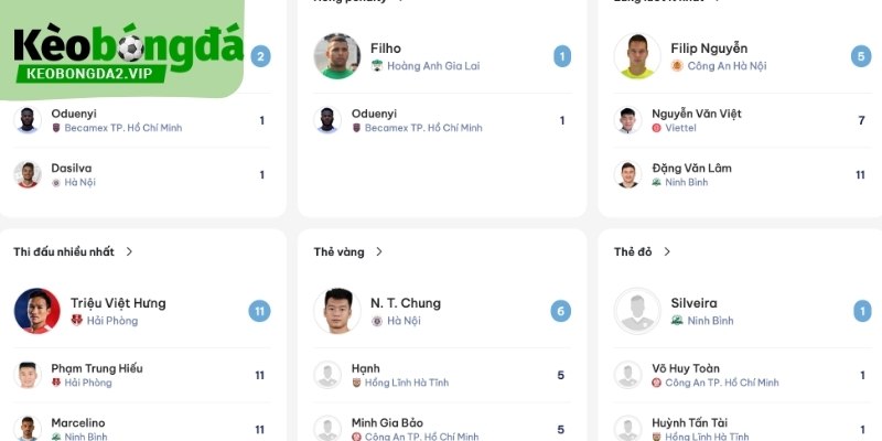 Số Liệu Thống Kê V - League Và Những Xu Hướng Đáng Chú Ý 4 Số liệu thống kê V - League về các quả penalty và thủ môn