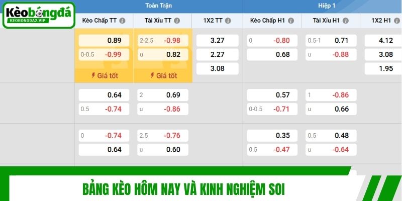 Bảng kèo hôm nay và kinh nghiệm soi