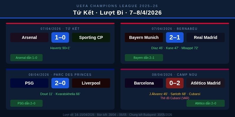 UEFA Champions League 2026: Tổng Quan, Kết Quả & Những Điểm Nhấn Nổi Bật 3 Tứ kết - giai đoạn hết sức nóng bỏng của giải đấu